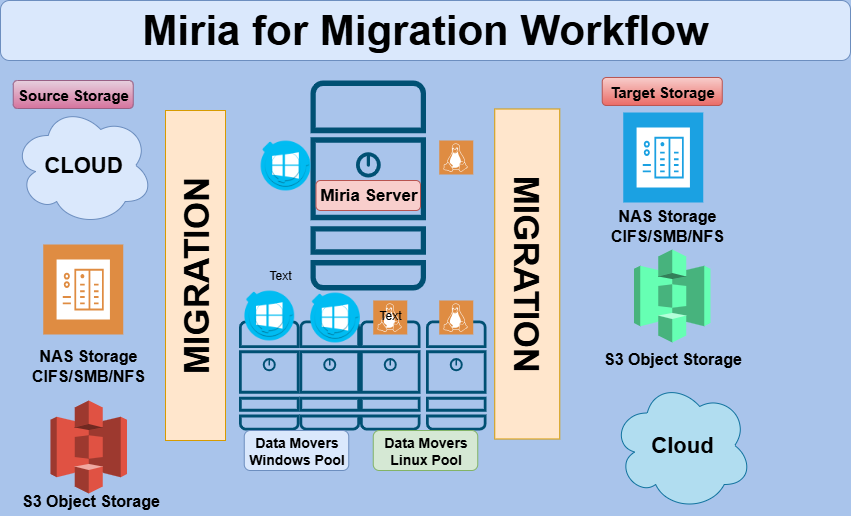 Miria Migration Diagram