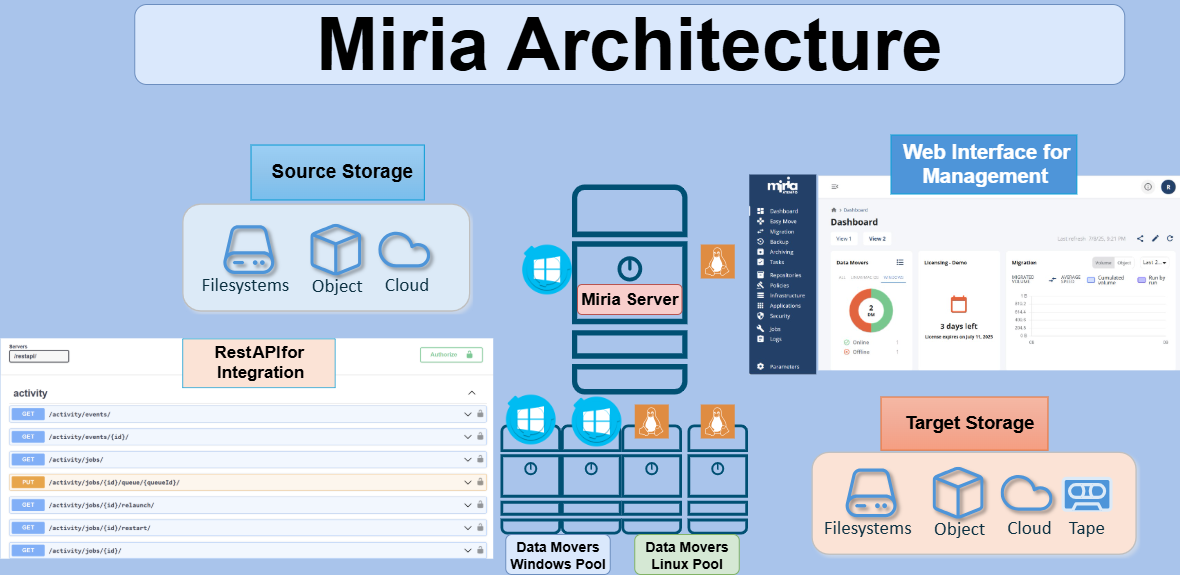 Miria Architecture Diagram