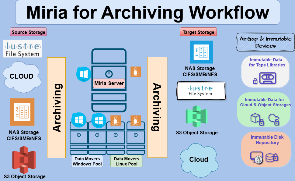 Miria for Archival Architecture