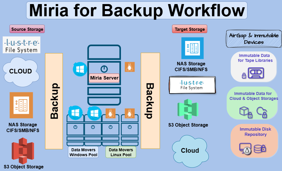 Miria for Backup Diagram