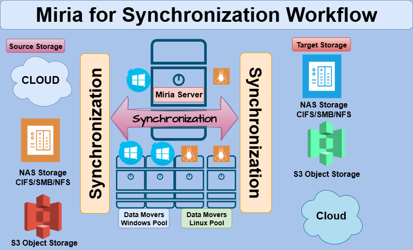 Miria Sync Diagram